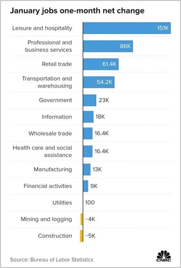 January jobs one-month net change