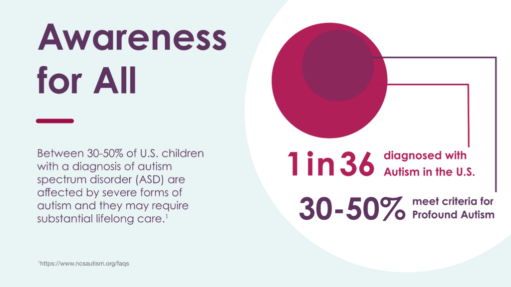 of the 1 in 36 children diagnosed with ASD, 30-50% of those meet criteria for profound autism
