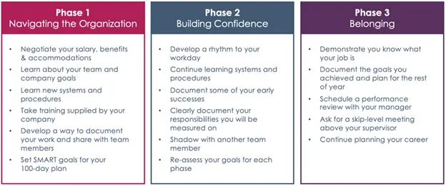 Phase 1, Phase 2, Phase 3