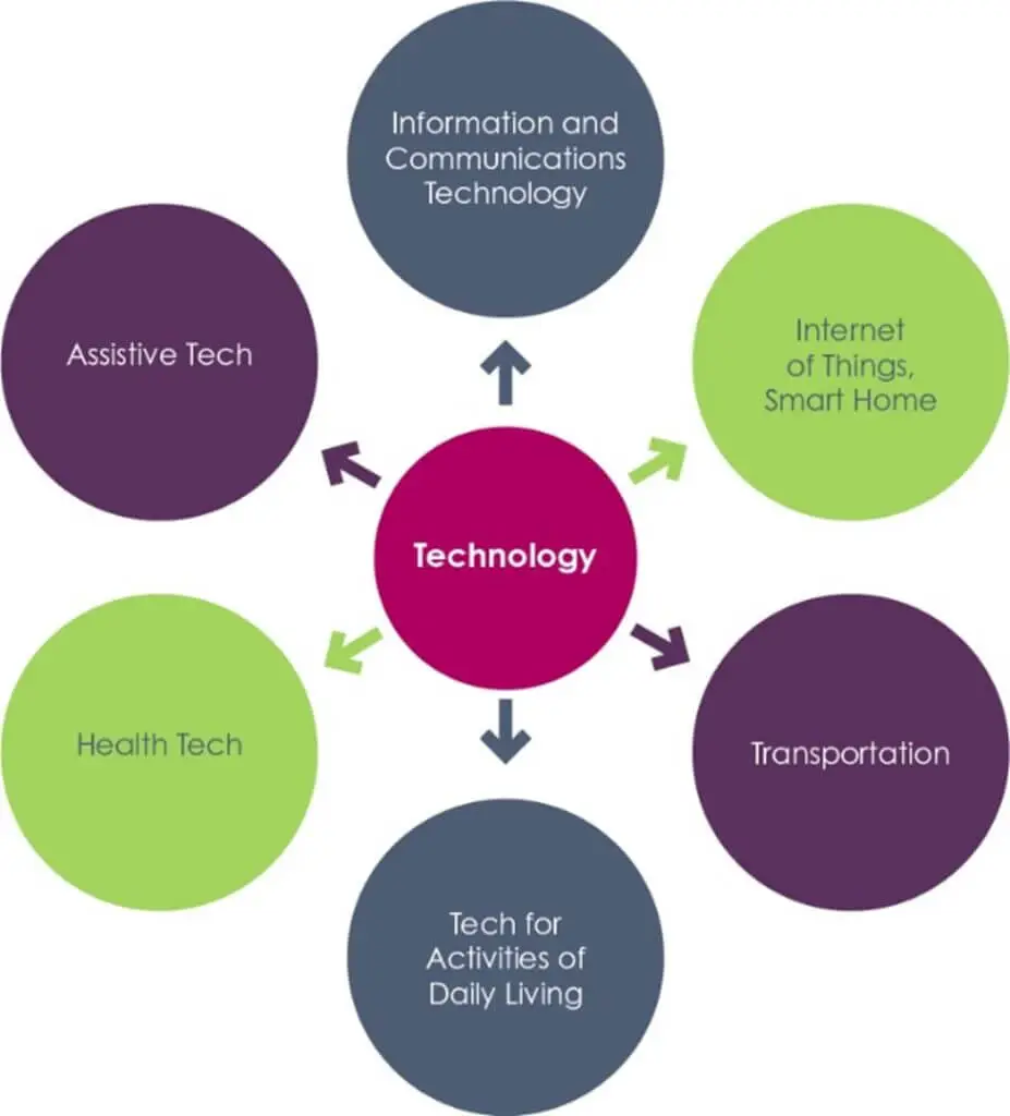 Technology chart