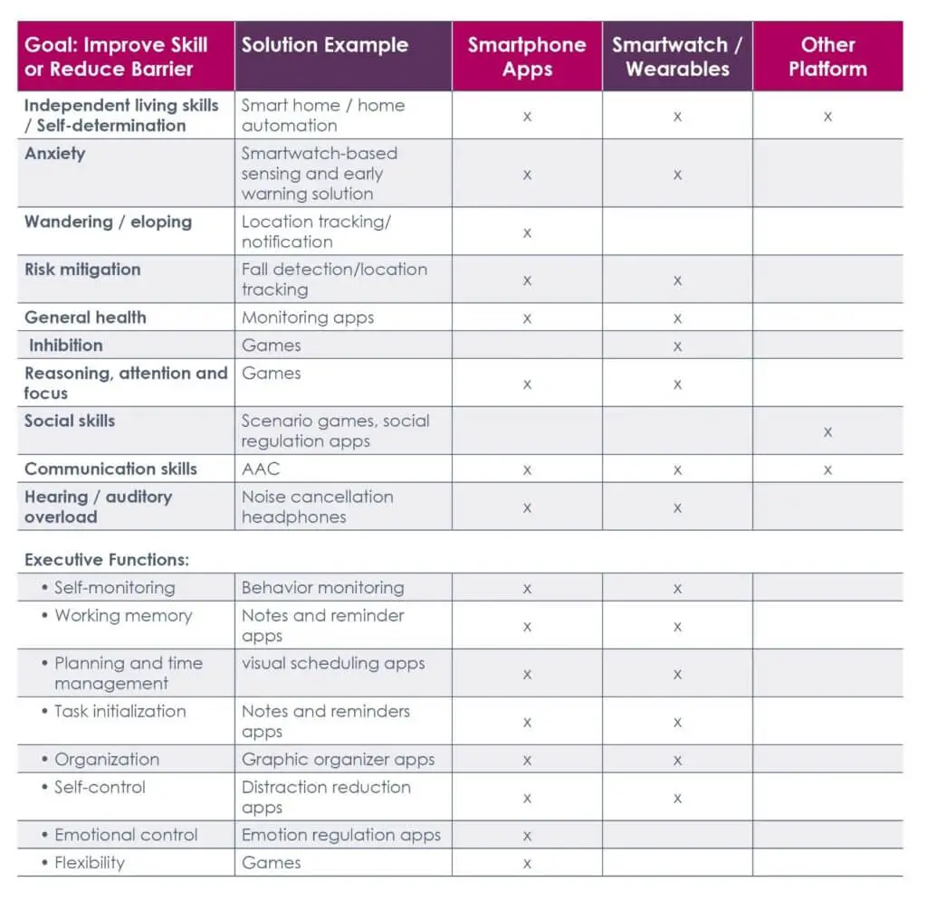 Table chart