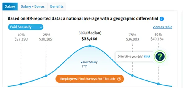 Chart: Based on HR-reported data: a national average with geographic differential