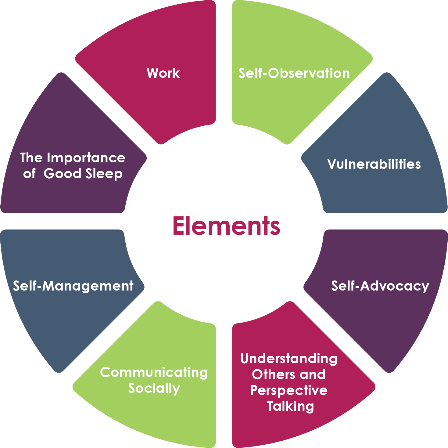 Diagram showing six colored segments labeled: Work, Self-Observation, Vulnerabilities, Self-Advocacy, Understanding Others, and Good Sleep. Center text: Elements.